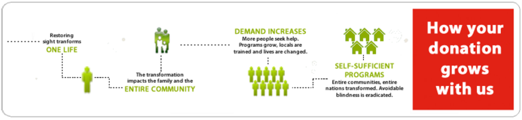 How Your Donation Grows With Us